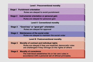 Kohlberg S Stages Of Moral Development Chart